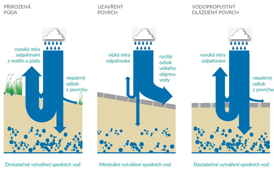 Poměr mezi odtokem, vsakováním a výparem vody