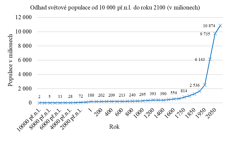 Odhad světové populace