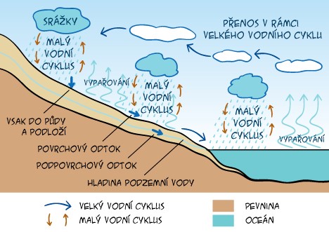 Schéma velkého a malého vodního cyklu