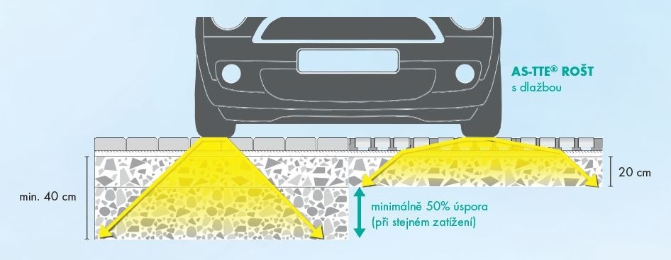 Prostorové roznesení sil – běžné zpevněné povrchy vs. zasakovací AS-TTE rošty